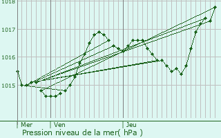 Graphe de la pression atmosphrique prvue pour Montchanin