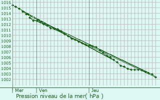 Graphe de la pression atmosphrique prvue pour Valbonne