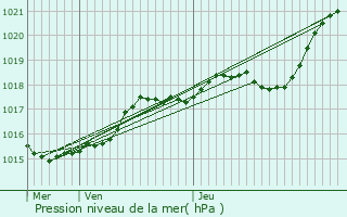 Graphe de la pression atmosphrique prvue pour Mortagne-au-Perche
