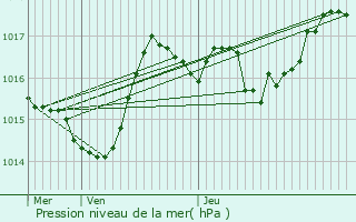 Graphe de la pression atmosphrique prvue pour Montrond-les-Bains