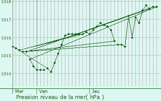 Graphe de la pression atmosphrique prvue pour Rillieux-La-Pape