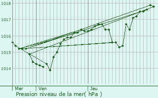 Graphe de la pression atmosphrique prvue pour Bligneux