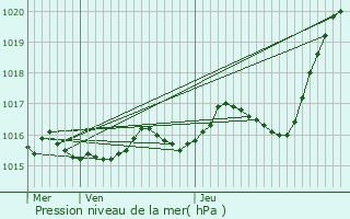 Graphe de la pression atmosphrique prvue pour Descartes