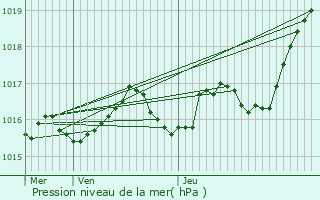 Graphe de la pression atmosphrique prvue pour Saint-Pierre-le-Bost