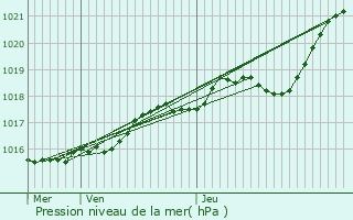 Graphe de la pression atmosphrique prvue pour Saint-Martin-de-Conne