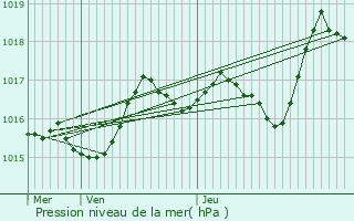 Graphe de la pression atmosphrique prvue pour Chaussenans