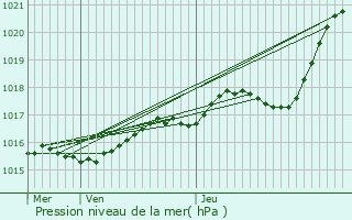 Graphe de la pression atmosphrique prvue pour Le Lude