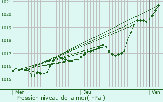 Graphe de la pression atmosphrique prvue pour Selles-sur-Cher