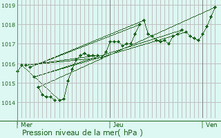 Graphe de la pression atmosphrique prvue pour Rochetaille-sur-Sane