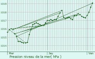 Graphe de la pression atmosphrique prvue pour La Tour-de-Salvagny