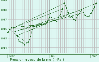 Graphe de la pression atmosphrique prvue pour Priay