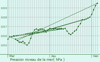 Graphe de la pression atmosphrique prvue pour Bourbon-Lancy