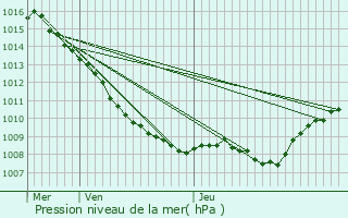 Graphe de la pression atmosphrique prvue pour Autreville