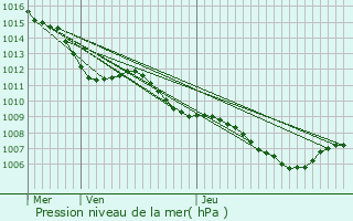 Graphe de la pression atmosphrique prvue pour Carqueiranne