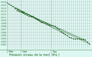 Graphe de la pression atmosphrique prvue pour Grasse