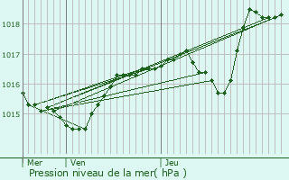 Graphe de la pression atmosphrique prvue pour Ville-la-Grand