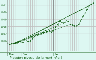 Graphe de la pression atmosphrique prvue pour Sainte-Gemmes-le-Robert