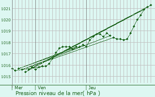 Graphe de la pression atmosphrique prvue pour Saint-Cyr-en-Pail