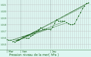 Graphe de la pression atmosphrique prvue pour Saint-Denis-du-Maine