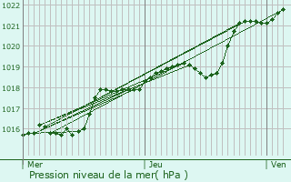 Graphe de la pression atmosphrique prvue pour Lignires-Orgres