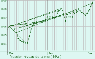 Graphe de la pression atmosphrique prvue pour Saint-Pierre-de-Chandieu