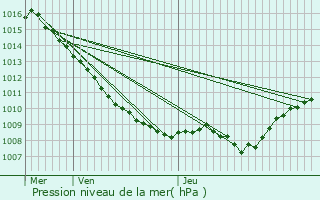 Graphe de la pression atmosphrique prvue pour Autigny-la-Tour