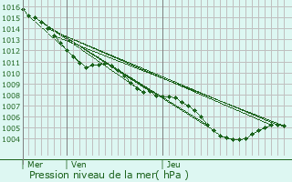 Graphe de la pression atmosphrique prvue pour Sainte-Maxime