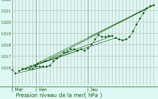 Graphe de la pression atmosphrique prvue pour Saint-Berthevin