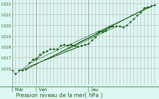 Graphe de la pression atmosphrique prvue pour Crhen