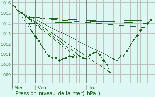 Graphe de la pression atmosphrique prvue pour Chaussy