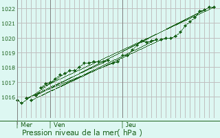 Graphe de la pression atmosphrique prvue pour Lanloup
