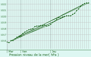 Graphe de la pression atmosphrique prvue pour Pontrieux