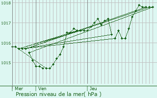 Graphe de la pression atmosphrique prvue pour Beauvoir-de-Marc