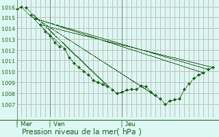 Graphe de la pression atmosphrique prvue pour Frenelle-la-Petite