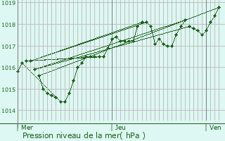 Graphe de la pression atmosphrique prvue pour Saint-Chef