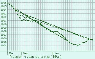 Graphe de la pression atmosphrique prvue pour Draguignan