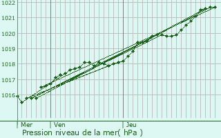 Graphe de la pression atmosphrique prvue pour Langrolay-sur-Rance