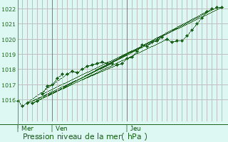 Graphe de la pression atmosphrique prvue pour Plourhan