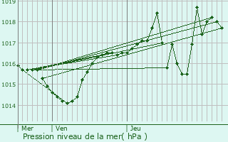 Graphe de la pression atmosphrique prvue pour Beaumont-ls-Valence