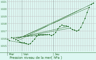 Graphe de la pression atmosphrique prvue pour Longu-Jumelles