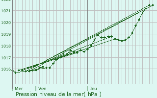 Graphe de la pression atmosphrique prvue pour Beaulieu-sur-Oudon