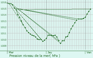Graphe de la pression atmosphrique prvue pour Prfontaines