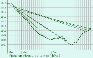 Graphe de la pression atmosphrique prvue pour Avrainville