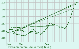 Graphe de la pression atmosphrique prvue pour Naintr