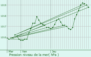 Graphe de la pression atmosphrique prvue pour Foncine-le-Bas