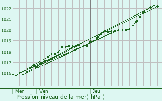 Graphe de la pression atmosphrique prvue pour Trgonneau