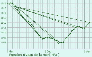 Graphe de la pression atmosphrique prvue pour Chambroncourt