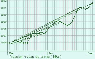 Graphe de la pression atmosphrique prvue pour Mzangers