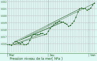 Graphe de la pression atmosphrique prvue pour Gesnes