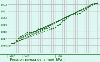 Graphe de la pression atmosphrique prvue pour Trlvern